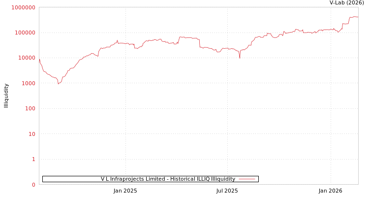 graph of V L Infraprojects Limited ILLIQ-HIST