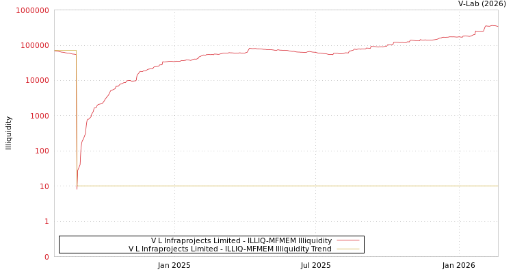 graph of V L Infraprojects Limited ILLIQ-MFMEM