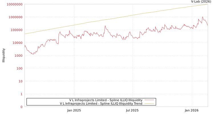 graph of V L Infraprojects Limited ILLIQ-SMEM