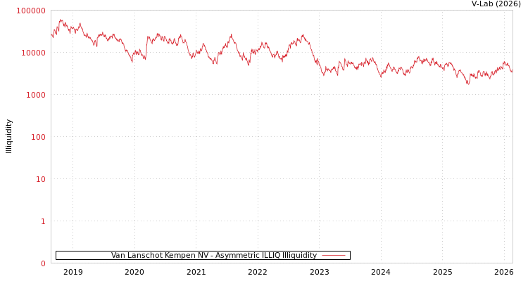 graph of Van Lanschot Kempen NV ILLIQ-AMEM