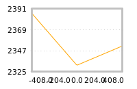 Impact of return on liquidity tomorrow