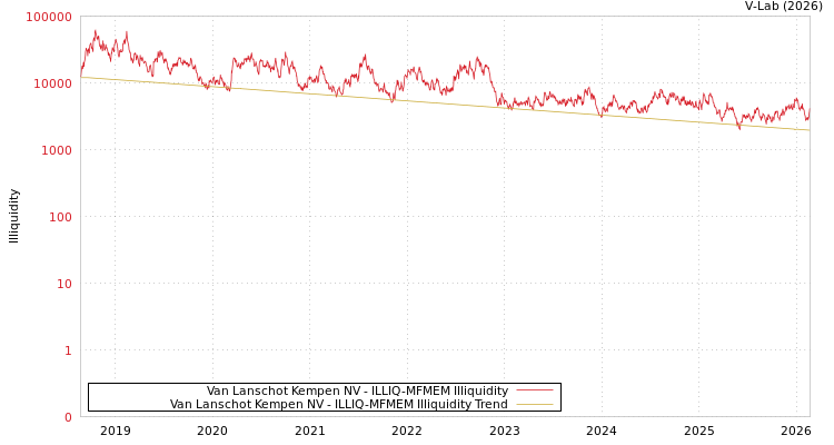 graph of Van Lanschot Kempen NV ILLIQ-MFMEM