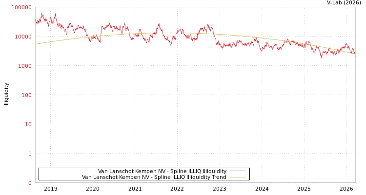 graph of Van Lanschot Kempen NV ILLIQ-SMEM