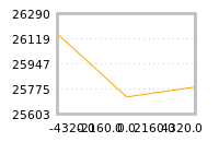 Impact of return on liquidity tomorrow