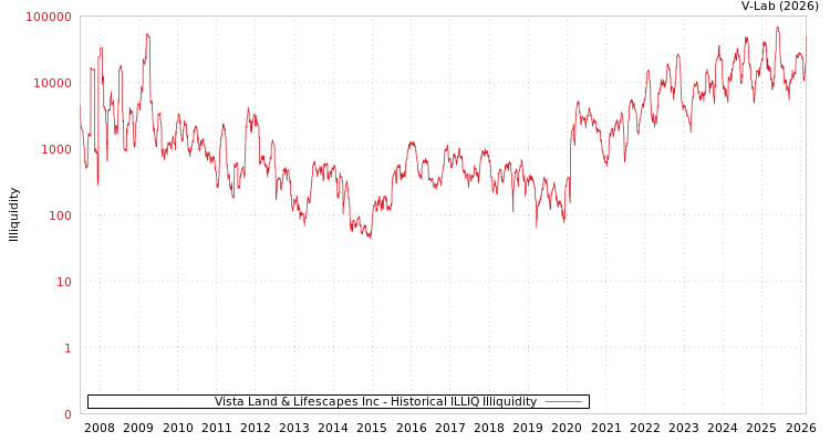 graph of Vista Land & Lifescapes Inc ILLIQ-HIST