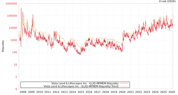 graph of Vista Land & Lifescapes Inc ILLIQ-MFMEM