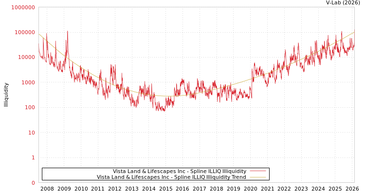 graph of Vista Land & Lifescapes Inc ILLIQ-SMEM