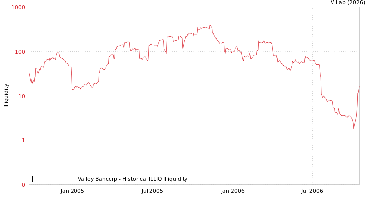 graph of Valley Bancorp ILLIQ-HIST