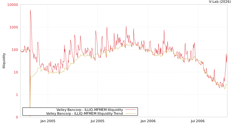 graph of Valley Bancorp ILLIQ-MFMEM
