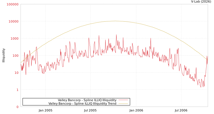 graph of Valley Bancorp ILLIQ-SMEM