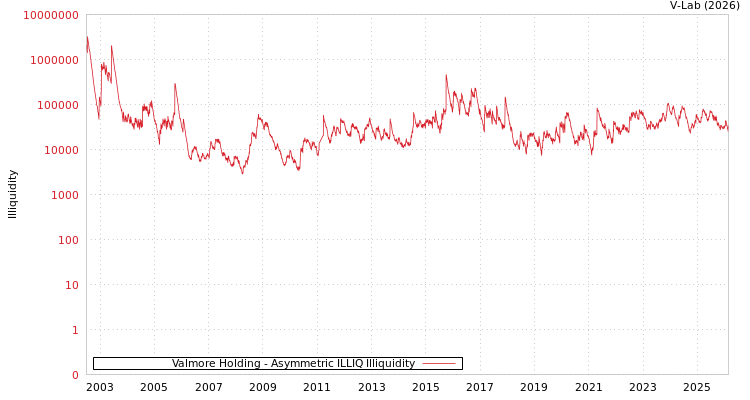 graph of Valmore Holding ILLIQ-AMEM