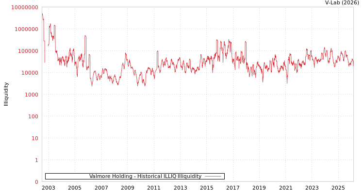 graph of Valmore Holding ILLIQ-HIST