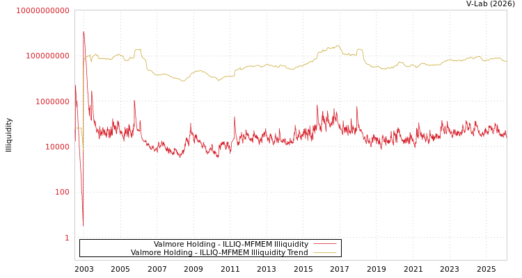 graph of Valmore Holding ILLIQ-MFMEM
