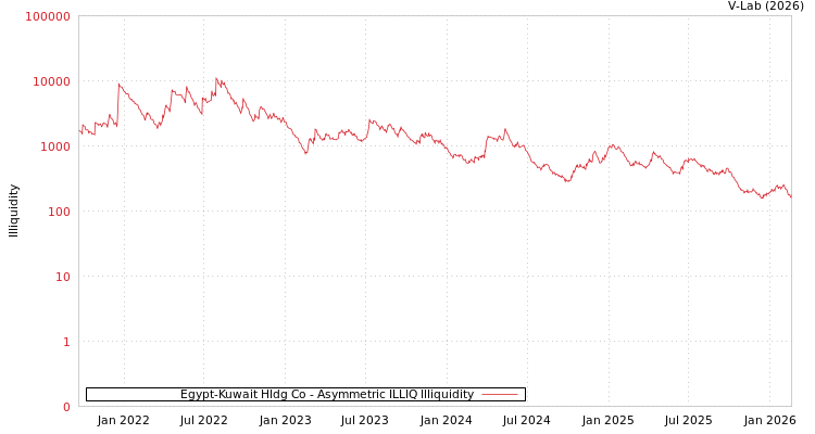 graph of Egypt-Kuwait Hldg Co ILLIQ-AMEM