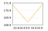 Impact of return on liquidity tomorrow