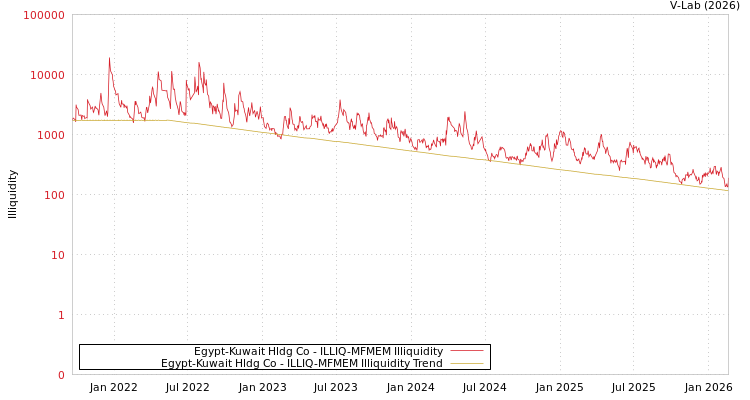 graph of Egypt-Kuwait Hldg Co ILLIQ-MFMEM