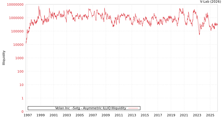 graph of Velan Inc  -Svtg ILLIQ-AMEM