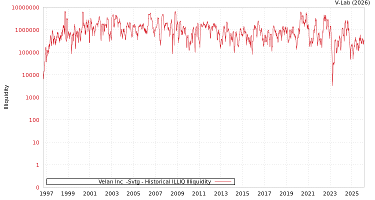 graph of Velan Inc  -Svtg ILLIQ-HIST