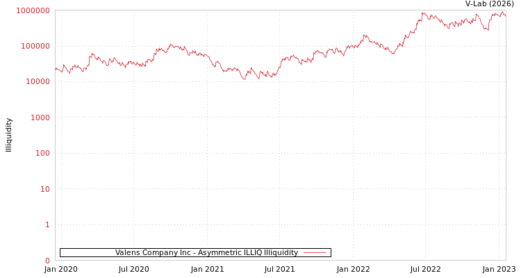 graph of Valens Company Inc ILLIQ-AMEM
