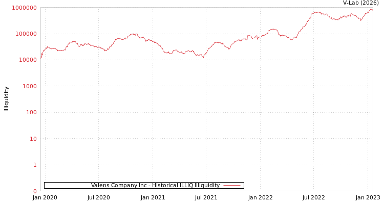 graph of Valens Company Inc ILLIQ-HIST