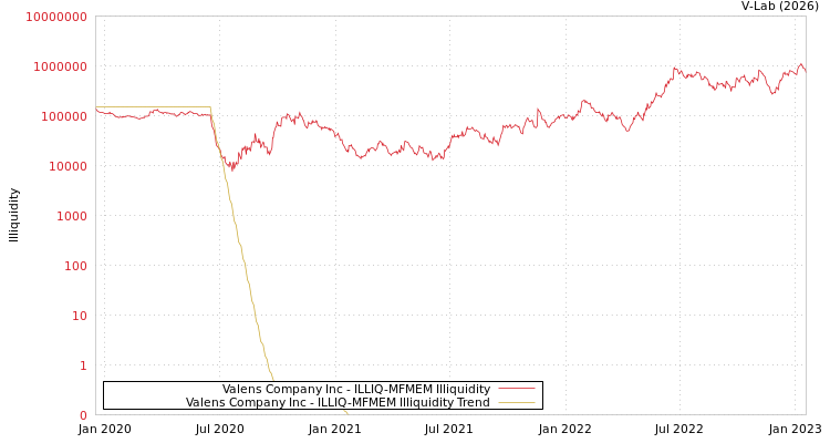 graph of Valens Company Inc ILLIQ-MFMEM