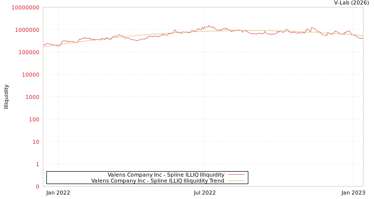 graph of Valens Company Inc ILLIQ-SMEM