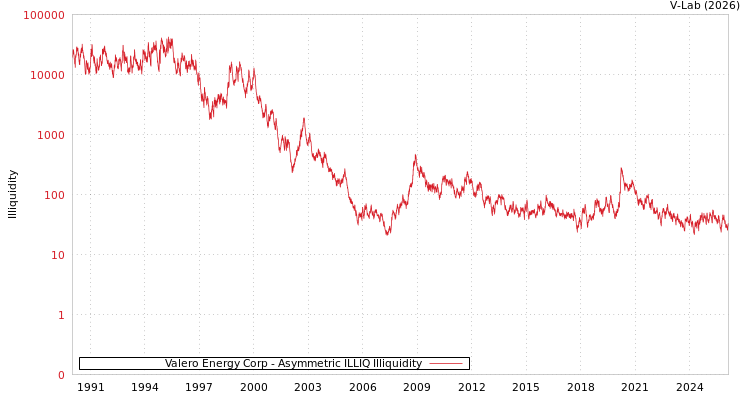 graph of Valero Energy Corp ILLIQ-AMEM