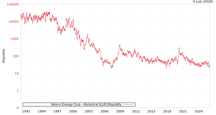 graph of Valero Energy Corp ILLIQ-HIST