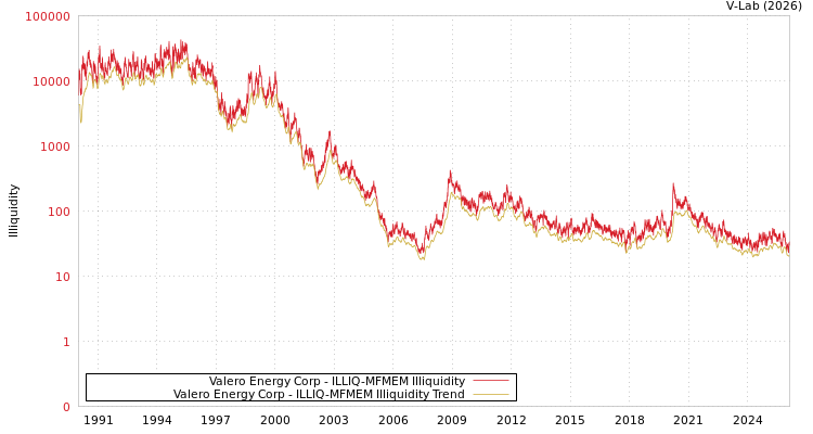graph of Valero Energy Corp ILLIQ-MFMEM