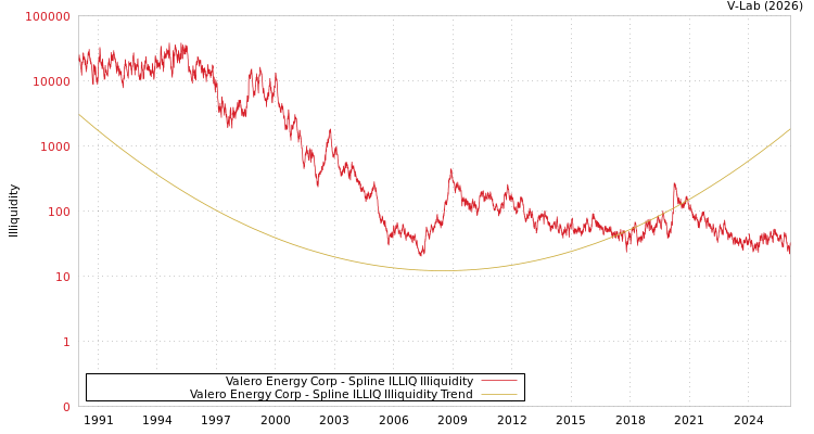 graph of Valero Energy Corp ILLIQ-SMEM