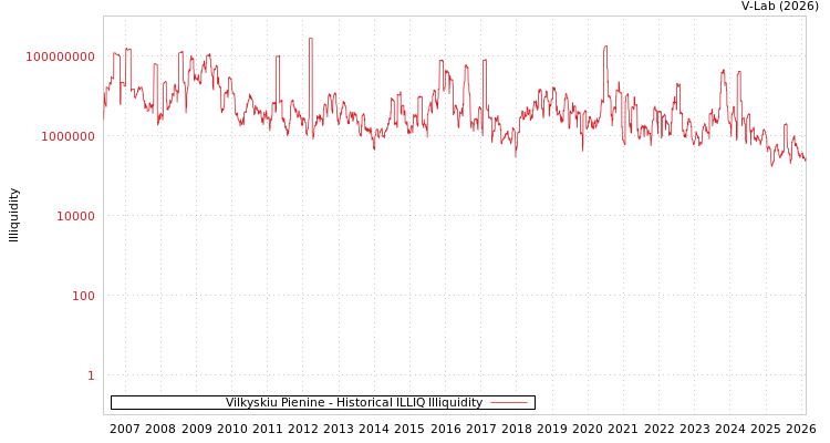 graph of Vilkyskiu Pienine ILLIQ-HIST
