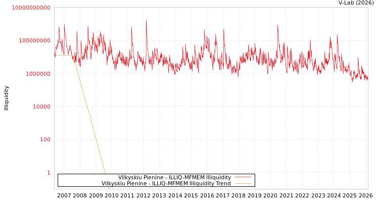 graph of Vilkyskiu Pienine ILLIQ-MFMEM