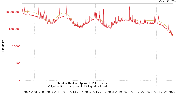 graph of Vilkyskiu Pienine ILLIQ-SMEM