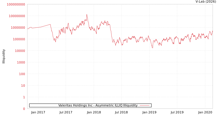 graph of Valeritas Holdings Inc ILLIQ-AMEM