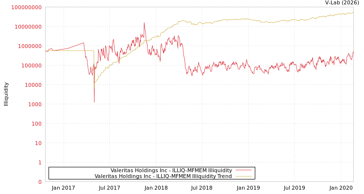 graph of Valeritas Holdings Inc ILLIQ-MFMEM