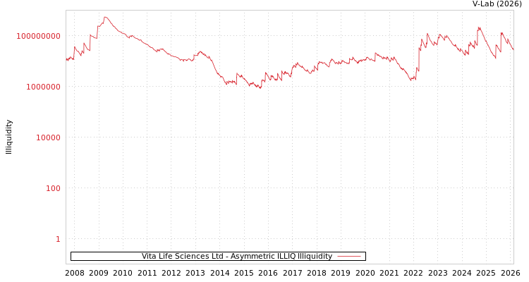 graph of Vita Life Sciences Ltd ILLIQ-AMEM