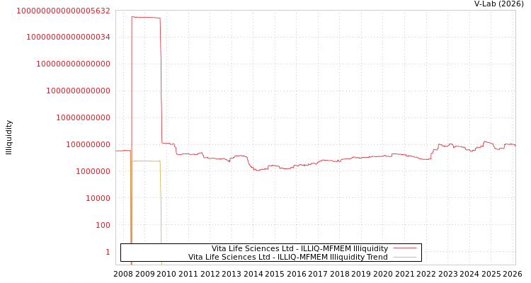 graph of Vita Life Sciences Ltd ILLIQ-MFMEM