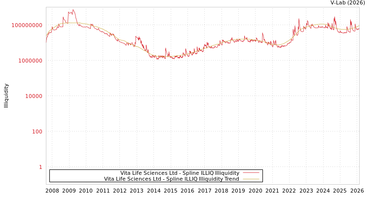 graph of Vita Life Sciences Ltd ILLIQ-SMEM