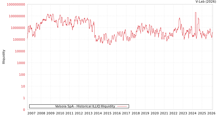 graph of Valsoia SpA ILLIQ-HIST