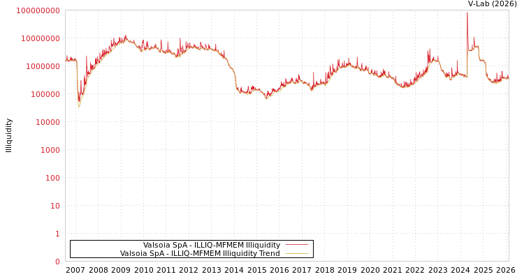 graph of Valsoia SpA ILLIQ-MFMEM