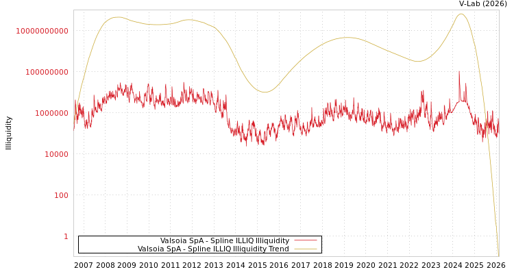 graph of Valsoia SpA ILLIQ-SMEM