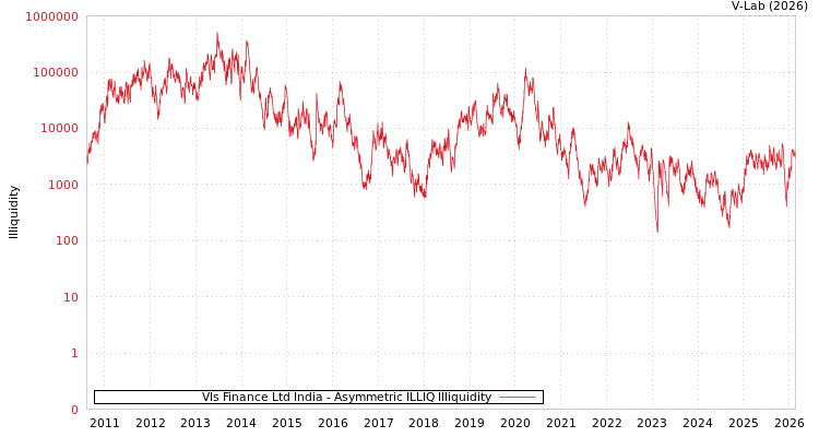 graph of Vls Finance Ltd India ILLIQ-AMEM