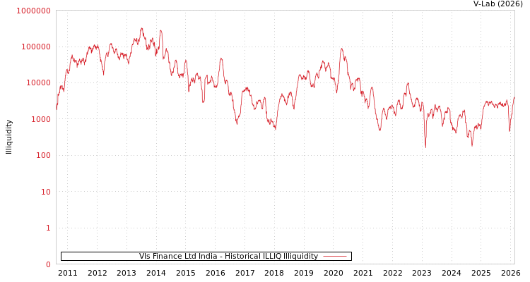graph of Vls Finance Ltd India ILLIQ-HIST