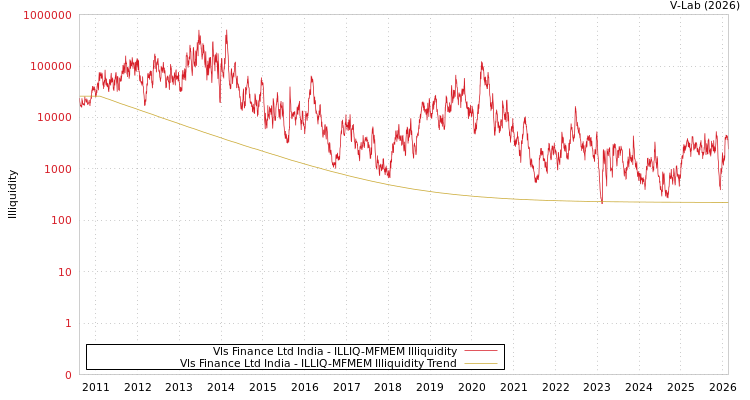 graph of Vls Finance Ltd India ILLIQ-MFMEM