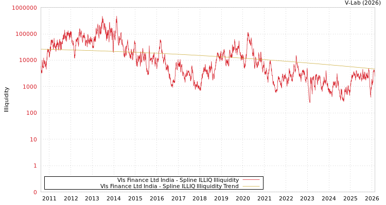 graph of Vls Finance Ltd India ILLIQ-SMEM
