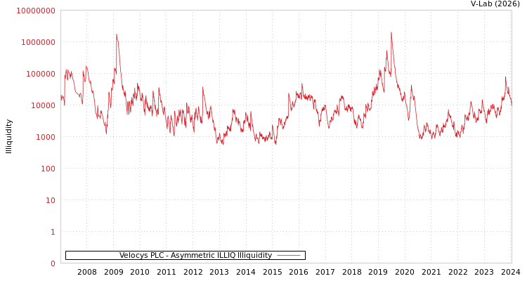 graph of Velocys PLC ILLIQ-AMEM