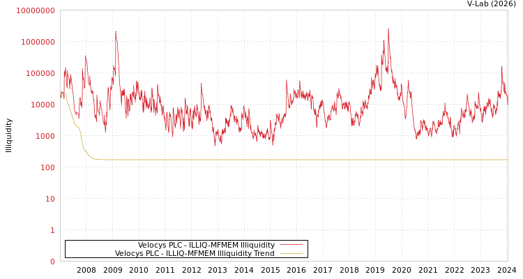 graph of Velocys PLC ILLIQ-MFMEM