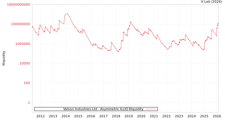 graph of Valson Industries Ltd ILLIQ-AMEM