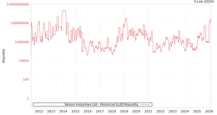 graph of Valson Industries Ltd ILLIQ-HIST