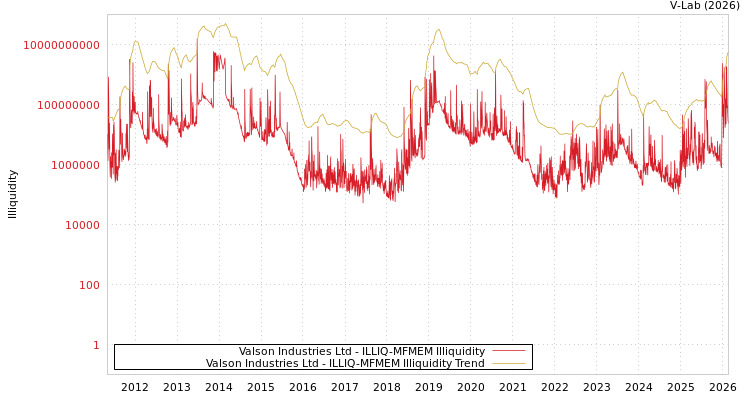 graph of Valson Industries Ltd ILLIQ-MFMEM